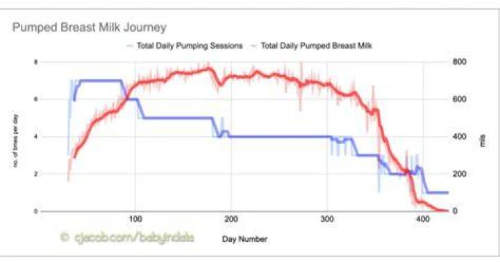 What time of day is breast milk production highest?