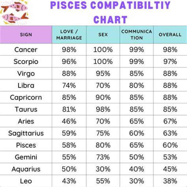 When should a Pisces have a baby?