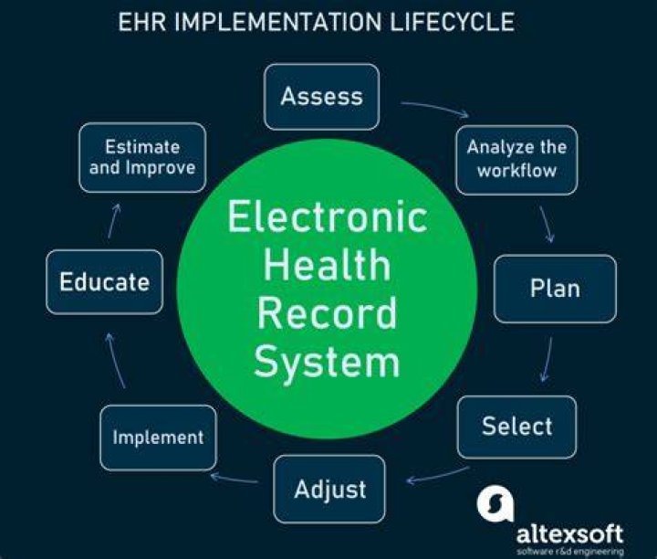 Which of the following is a barrier to the implementation of an EHR?