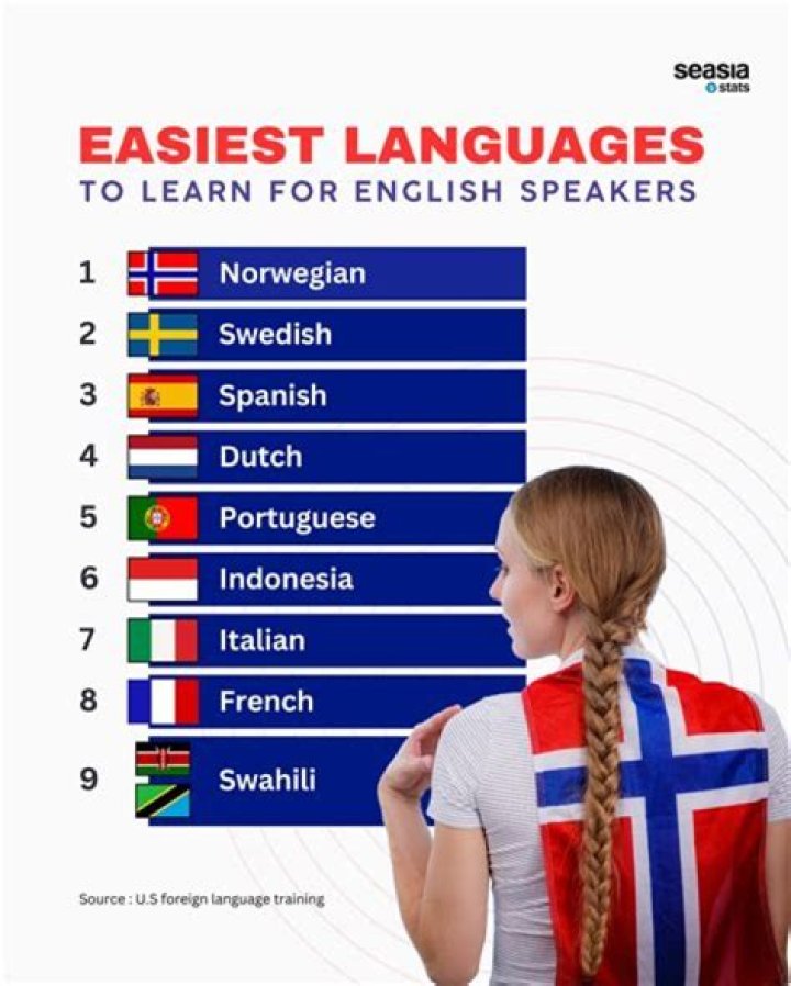 Which split is the easiest to learn?