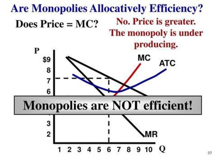 Why are monopolies inefficient?