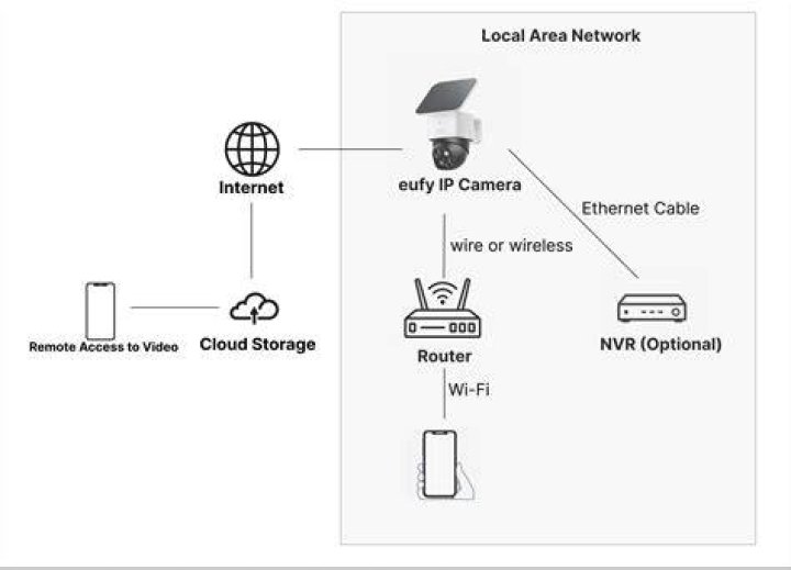 Will NVR work without internet?